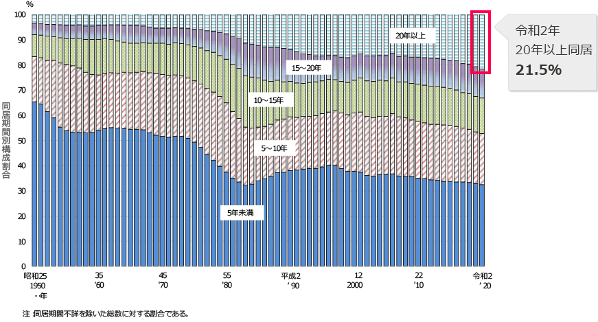 令和2年20年以上同居21.5%