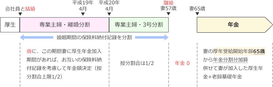 結婚から離婚まで、婚姻期間の保険料納付記録を分割。年金分割の場合のイメージ図