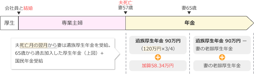 妻がもらえる遺族年金のイメージ図