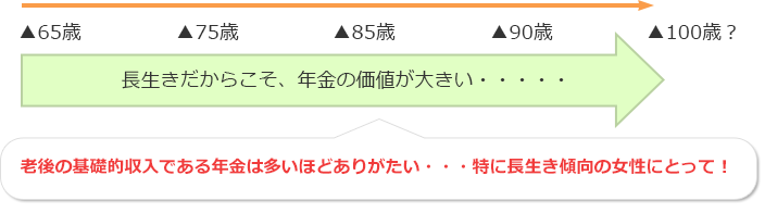 長生きだからこそ、年金の価値が大きい・・・・・老後の基礎的収入である年金は多いほどありがたい・・・特に長生き傾向の女性にとって！