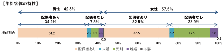 集計客体の特性