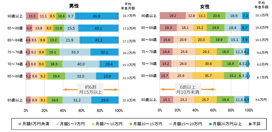 老齢年金受給者の公的年金額の分布状況