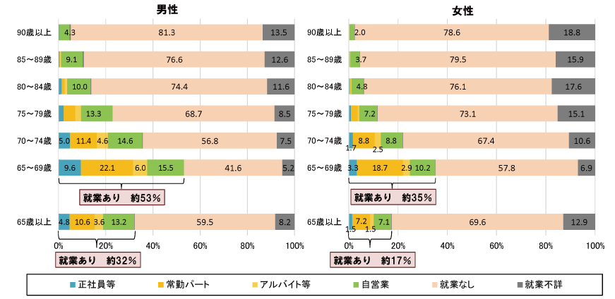 老齢年金受給者の就業状況