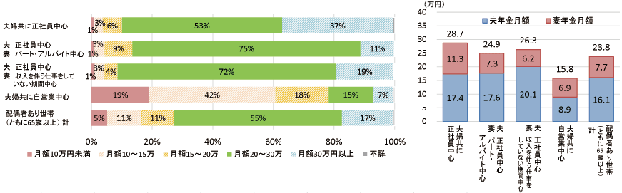 配偶者あり世帯（夫婦ともに65歳以上）の状況