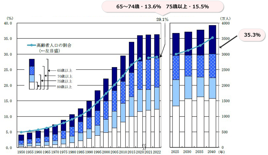 高齢者人口及び割合の推移（1950年～2040年） 2022年65～74歳・13.6％ 75歳以上・15.5％ 2040年の高齢者の割合は35.3%