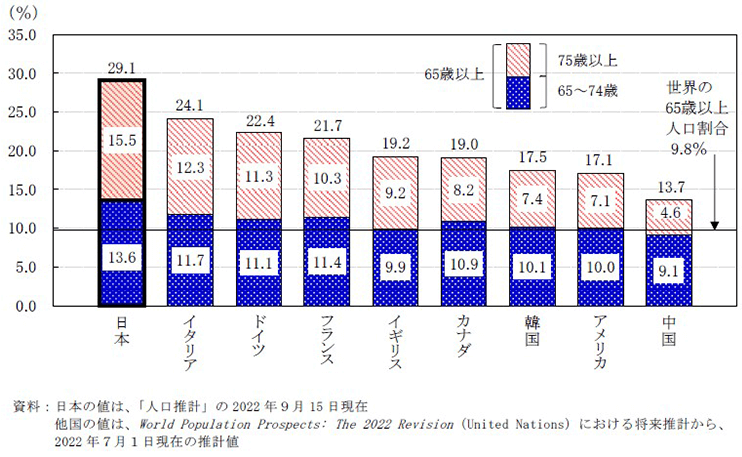 主要国における高齢者人口の割合の比較（2022年）のグラフ