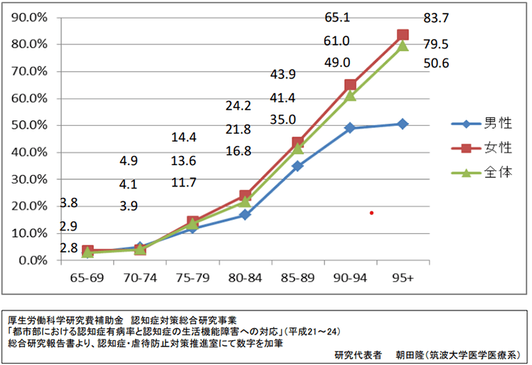 年齢階級別の認知症有病率のグラフ