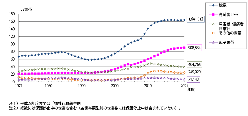 世帯類型別被保護世帯数（1か月平均）