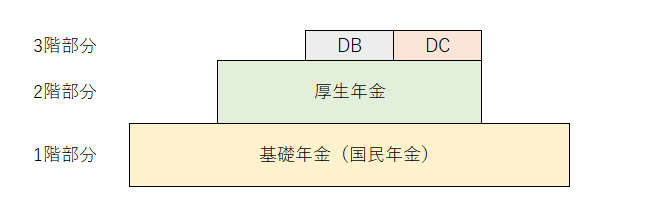 年金のイメージ 1階部分：基礎年金（国民年金）、２階部分：厚生年金、３階部分：DB・DC