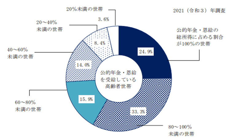 公的年金・恩給を受給している高齢者世帯の総所得に占める割合別世帯数の構成割合