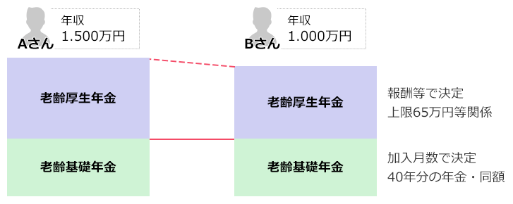 AさんとBさんの退職時の年収ほど年金額に差がない ～ ざっくりしたイメージ