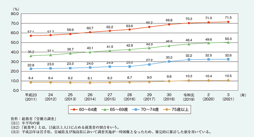 年齢別階級就業率の推移のグラフ