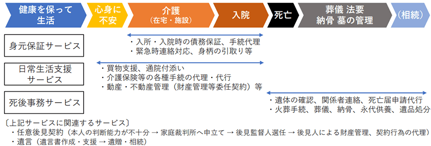 身元保証等高齢者サポート事業／関連サービス（イメージ）