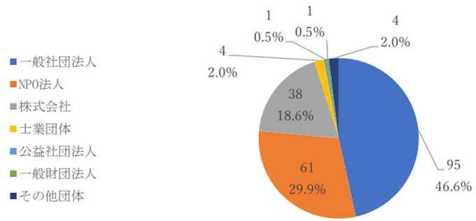 法人形態別の事業者数