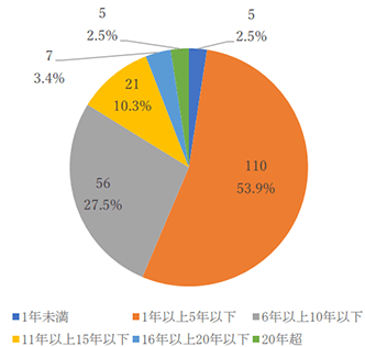 事業継続年数の階層別の事業者数