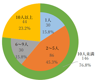 従事職員数の階層別の事業者数