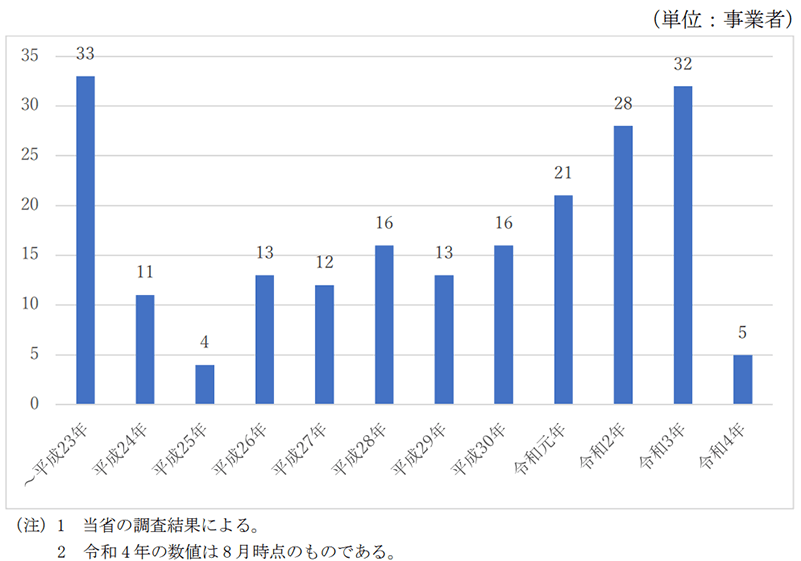 事業開始年別の事業者数