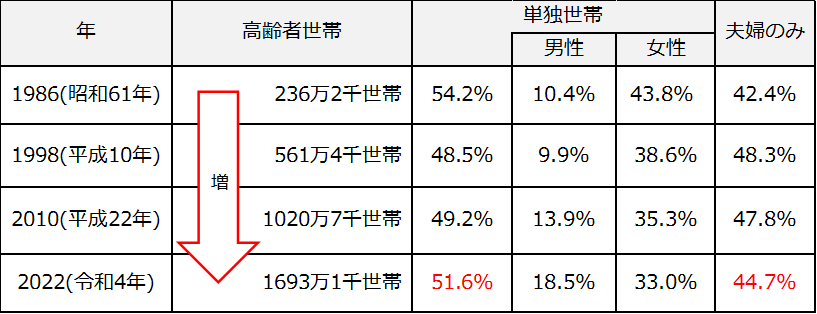 高齢者世帯の世帯構造の推移