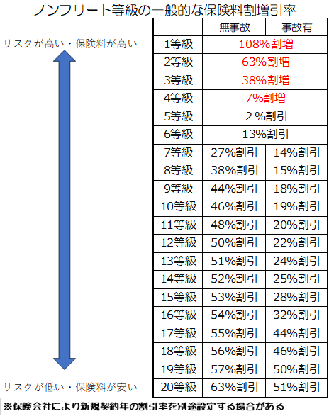 ノンフリート等級の一般的な保険料割増引率のイメージ