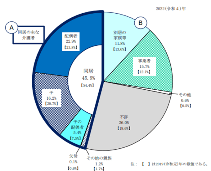 別居の場合：別居の家族等11.8％、事業者15.7％、その他0.6％、不詳26.0％