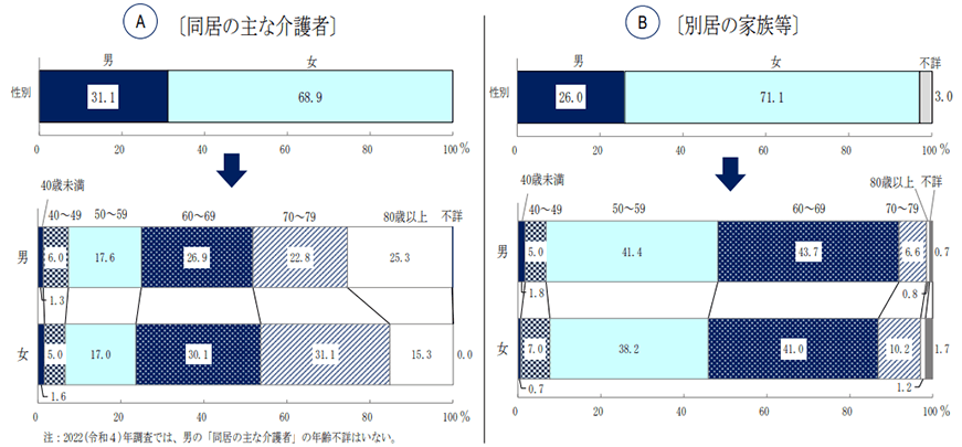 「主な介護者」の性・年齢階級別構成割合