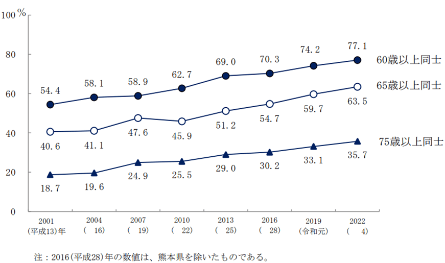 「要介護者等」と「同居の主な介護者」の年齢組み合わせのイメージ