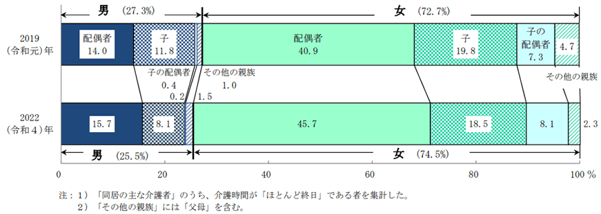 「同居の主な介護者」の性・続柄別構成割合のイメージ