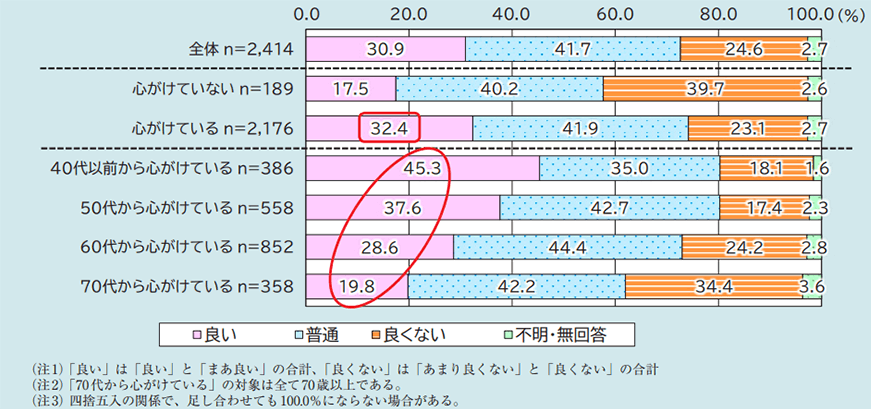 健康についての心がけ・心がけを始めた年齢と健康状態のイメージ