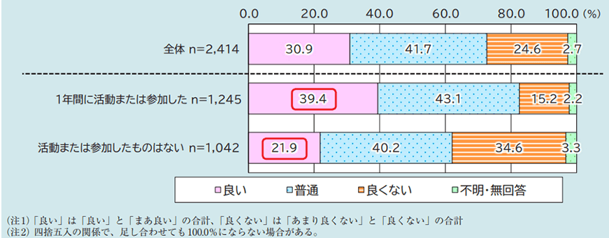 社会活動への参加の有無と健康状態のイメージ