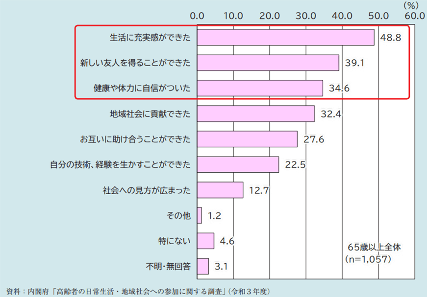 社会活動に参加して良かったと思うことのイメージ