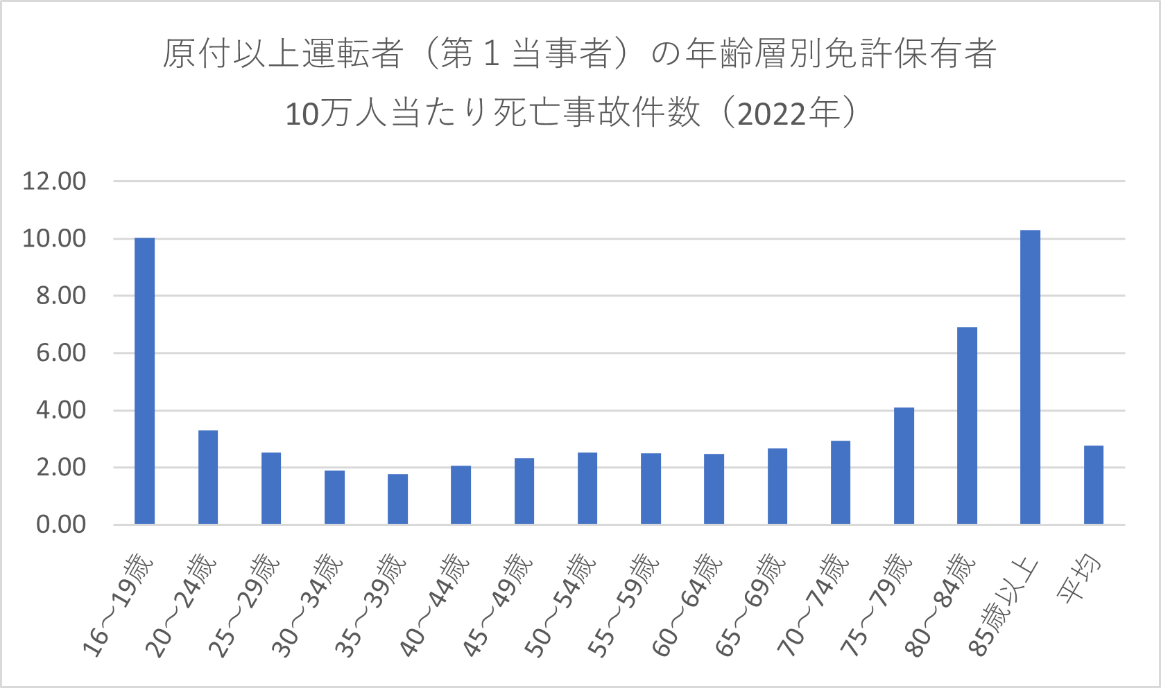 原付以上運転者（第1当事者）の年齢層別免許保有者 10万人当たり死亡事故件数（2022年）のグラフ