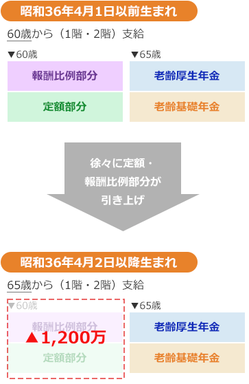 厚生年金（第1号・男性）の支給開始年齢のイメージ図