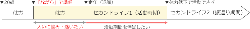 20歳：就労。「ながら」で準備。大いに悩み・迷いたい。定年（退職）：セカンドライフ1（活動時期）。活動期間を延ばしたい。体力低下で活動できず。セカンドライフ2（振返り期間）