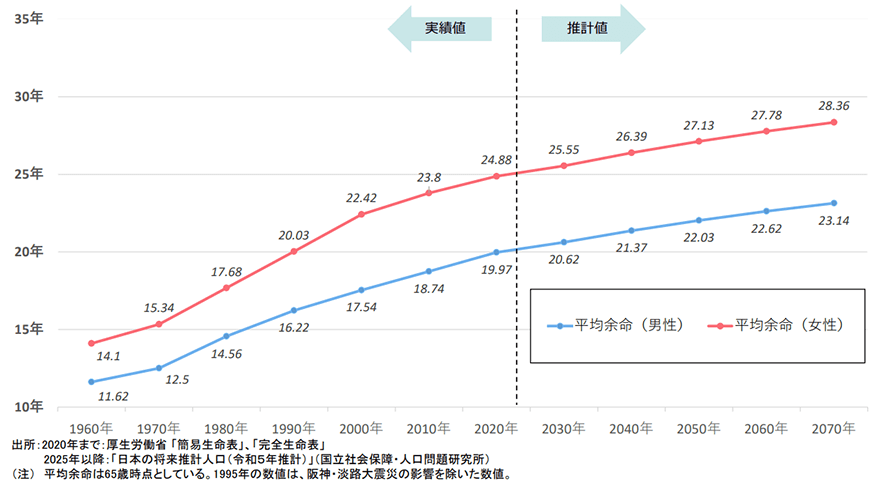 65歳時点平均余命の推移のグラフ