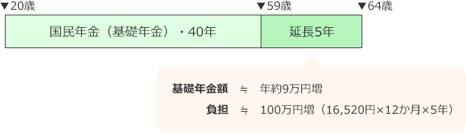 基礎年金額≒年約9万円増、負担≒100万円増（16,520円×12月×5年）