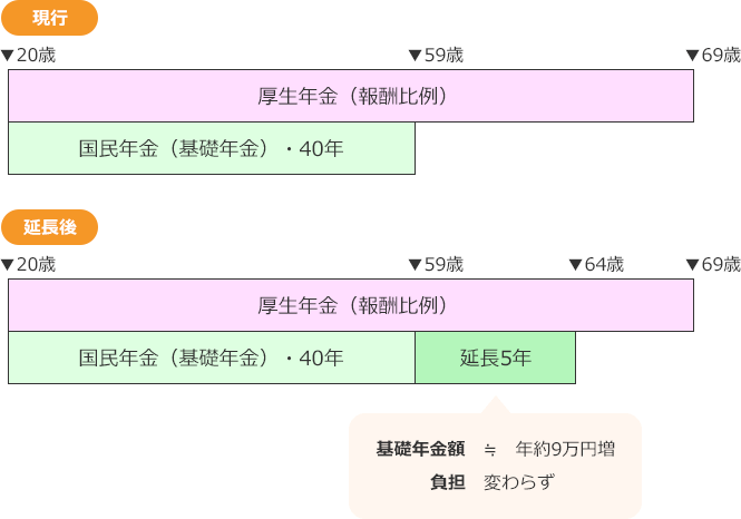 現行：20歳から69歳厚生年金（報酬比例）、20歳から59歳国民年金40年。延長後：20歳から69歳厚生年金（報酬比例）、20歳から59歳国民年金40年、64歳まで延長5年の場合、基礎年金額≒年約9万円増、負担変わらず