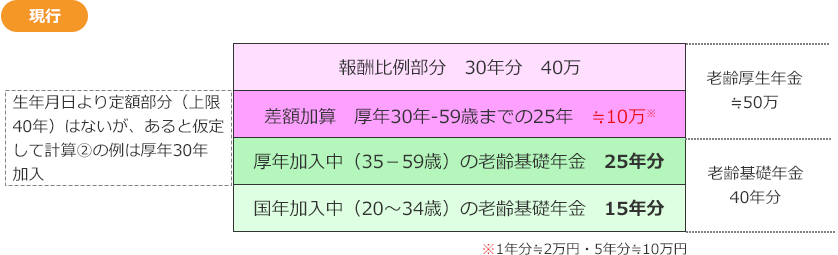 現行：報酬比例部分30年分＝40万、差額加算（厚年30年-59歳までの25年）≒10万、厚年加入中（35－59歳）の老齢基礎年金25年分、国年加入中（20～34歳）の老齢基礎年金15年分。生年月日より定額部分(上限40年)はないが、あると仮定して計算　②の例は厚年30年加入。老齢厚生年金≒50万。老齢基礎年金40年分。