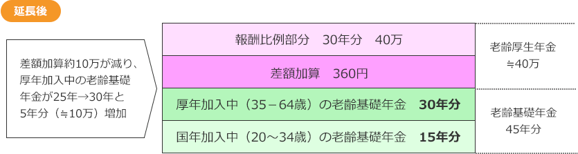 延長後：報酬比例部分30年分＝40万、差額加算360円、厚年加入中（35－64歳）の老齢基礎年金30年分、国年加入中（20～34歳）の老齢基礎年金15年分。差額加算約10万が減り、厚年加入中の老齢基礎年金が25年→30年と5年分（≒10万）増加。老齢厚生年金≒40万。老齢基礎年金45年分。