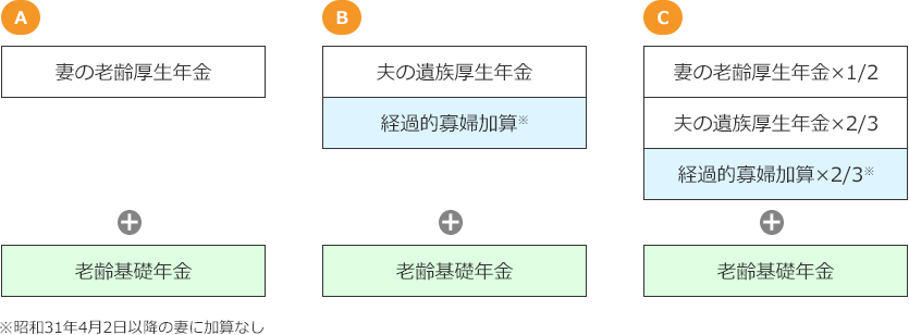 Aパターン：妻の老齢厚生年金＋老齢基礎年金。Bパターン：夫の遺族厚生年金・経過的寡婦加算＋老齢基礎年金。Cパターン：妻の老齢厚生年金×1/2・夫の遺族厚生年金×2/3・経過的寡婦加算×2/3※＋老齢基礎年金。※昭和31年4月2日以降の妻に加算なし