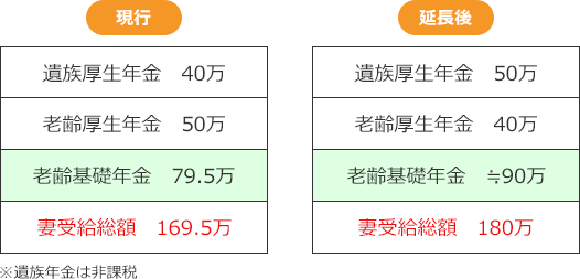 現行：遺族厚生年金40万、老齢厚生年金50万、老齢基礎年金79.5万、妻受給総額169.5万。延長後：遺族厚生年金50万、老齢厚生年金40万、老齢基礎年金≒90万、妻受給総額180万。※遺族年金は非課税