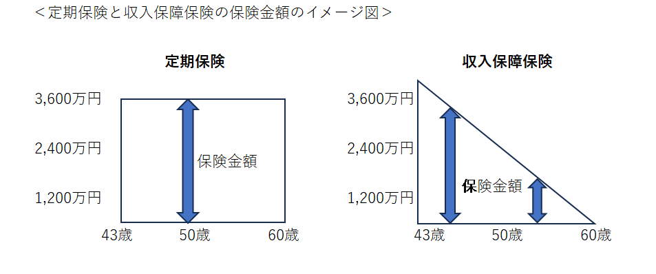 定期保険と収入保障保険の保険金額のイメージ図