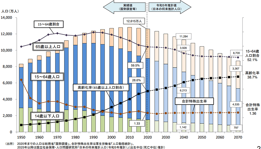 日本の人口の推移のグラフ