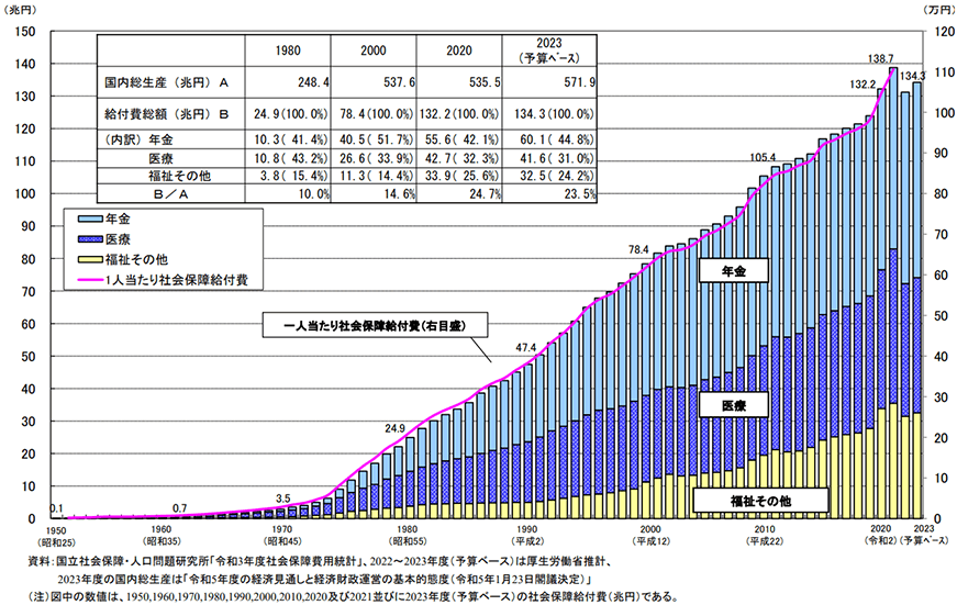 社会保障給付費の推移のグラフ