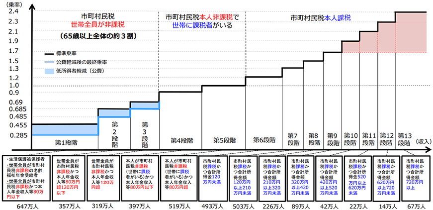 第9期計画期間における、標準段階、標準乗率、公費軽減割合、基準所得金額等の図