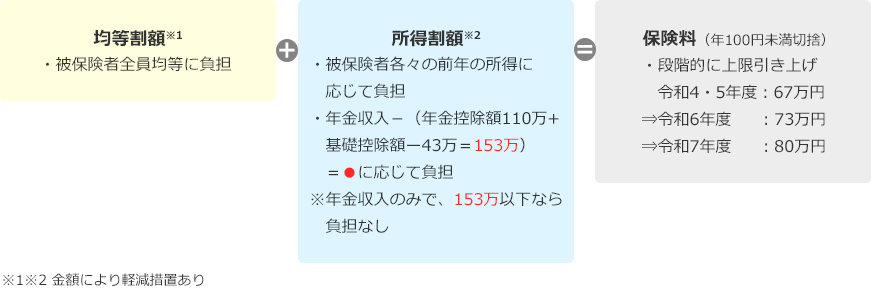 均等割額※1:被保険者全員均等に負担。所得割額※2：被保険者各々の前年の所得に応じて負担。年金収入－（年金控除額110万+基礎控除額－43万＝153万）＝●　に応じて負担。年金収入のみで、153万以下なら負担なし。保険料：年100円未満切捨。段階的に上限引き上げ。令和4・5年度67万円→令和6年度73万円→令和7年度80万円