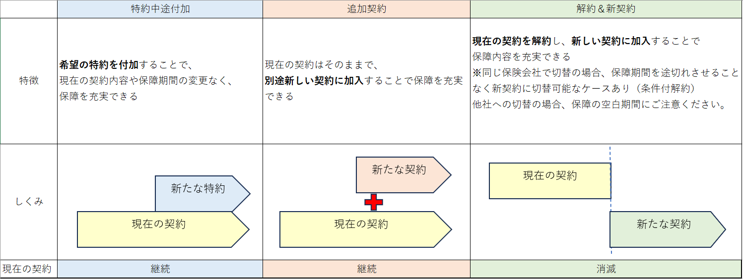 【契約内容見直し方法】の表