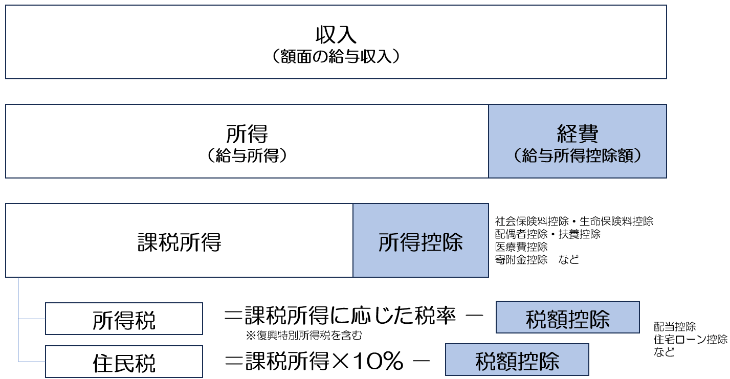 所得税・住民税の納税額を減らす策の図