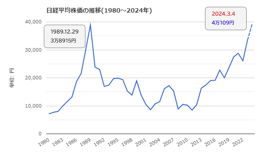 日経平均株価の推移（1980年～2024年）
