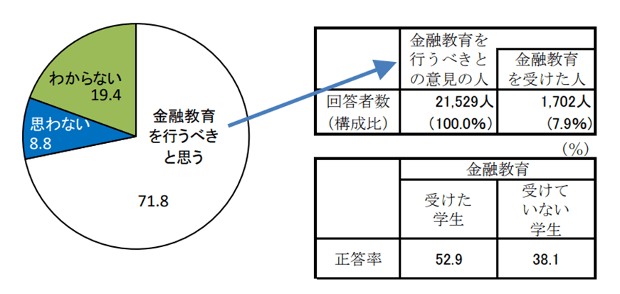 金融教育を行うべきと思う71.8、思わない8.8、わからない19.4。金融教育を行うべきとの意見の人21,529人（100％）、うち金融教育を受けた人1,702人（7.9％）。正答率：金融教育を受けた学生52.9、受けていない学生38.1