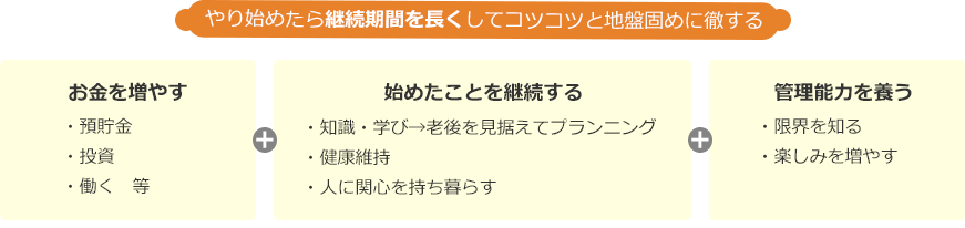 やり始めたら継続期間を長くしてコツコツと地盤固めに徹する。お金を増やす・預貯金・投資・働く等。始めたことを継続する・知識・学び→老後を見据えてプランニング・健康維持・人に関心を持ち暮らす。管理能力を養う・限界を知る・楽しみを増やす